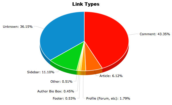 Link Type