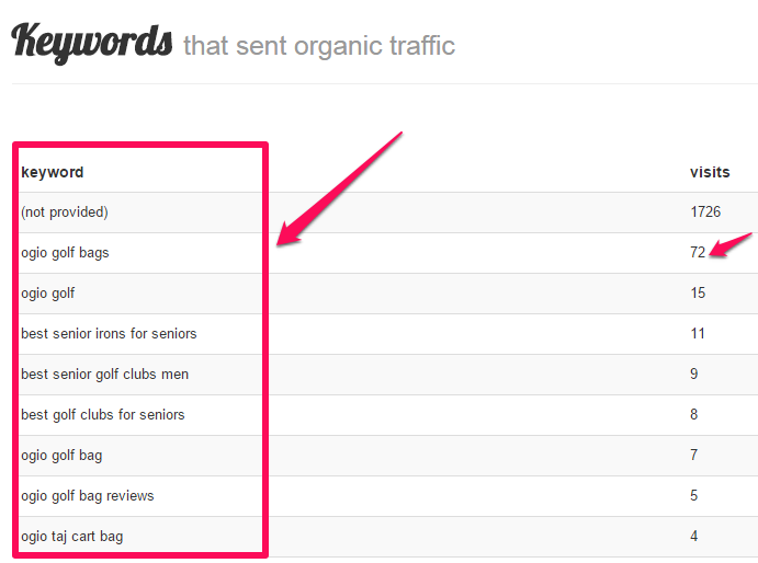 Organic Traffic